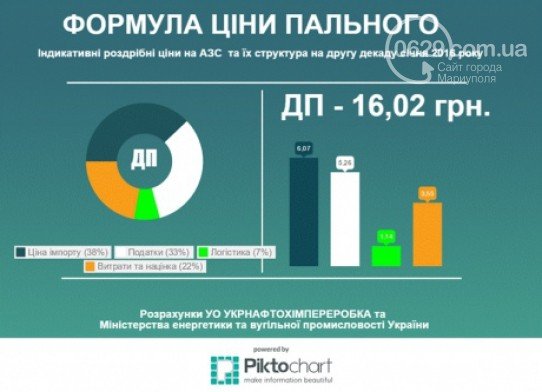 Цены на горючее в Бердянске поползли вниз (фото) - фото 3